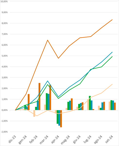 Grafico linee 30 9 2024 IT